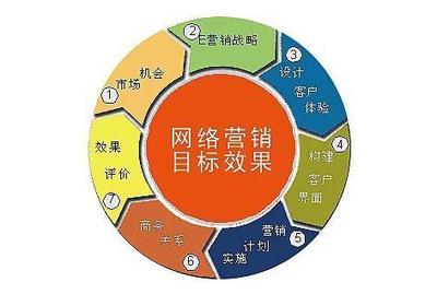 網絡銷售現在趨勢哪方面發(fā)展比較正規(guī)