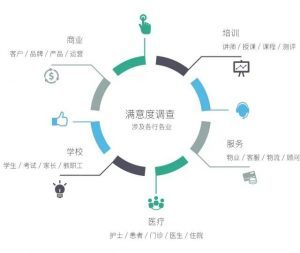 客戶滿意度調(diào)查(CSR) 評(píng)估 價(jià)值、方法與應(yīng)用
