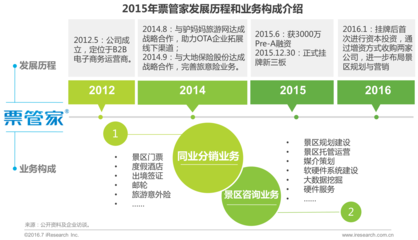 2016年中國景區旅游發展研究報告 市場增長、業務創新與未來展望